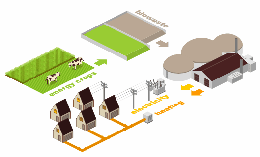 From Biowaste to Energy and Heat - Animated
